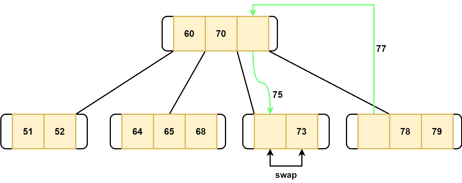 depicting all the operations when deleting the key 72