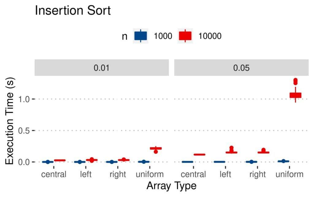 Insertion Sort execution time