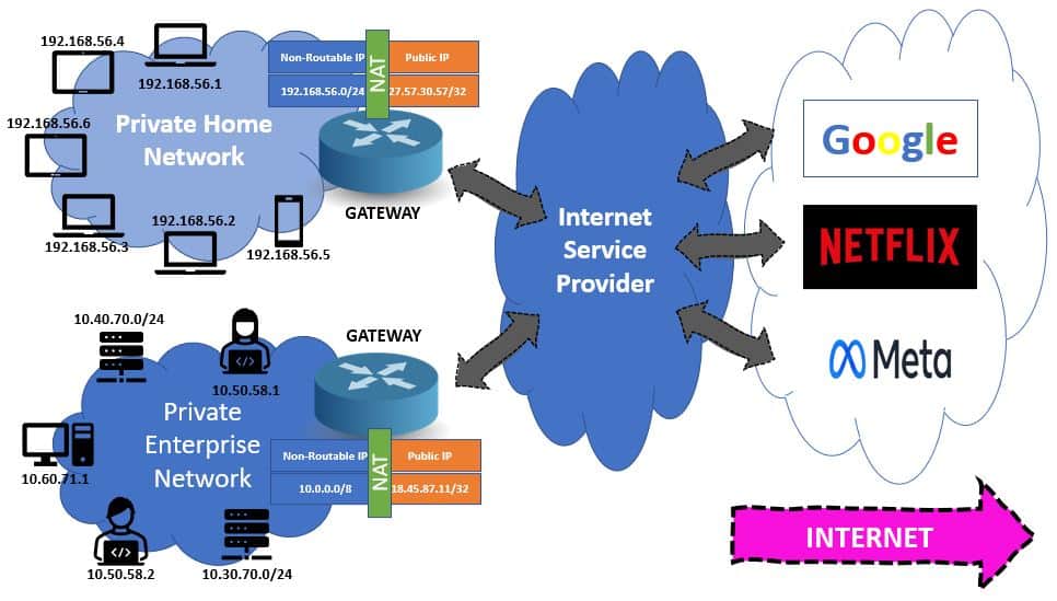 How Internet Works?