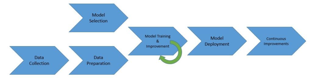 Machine Learning Process