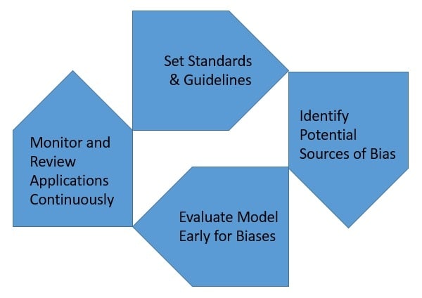 Machine Learning Ways to Handle Bias