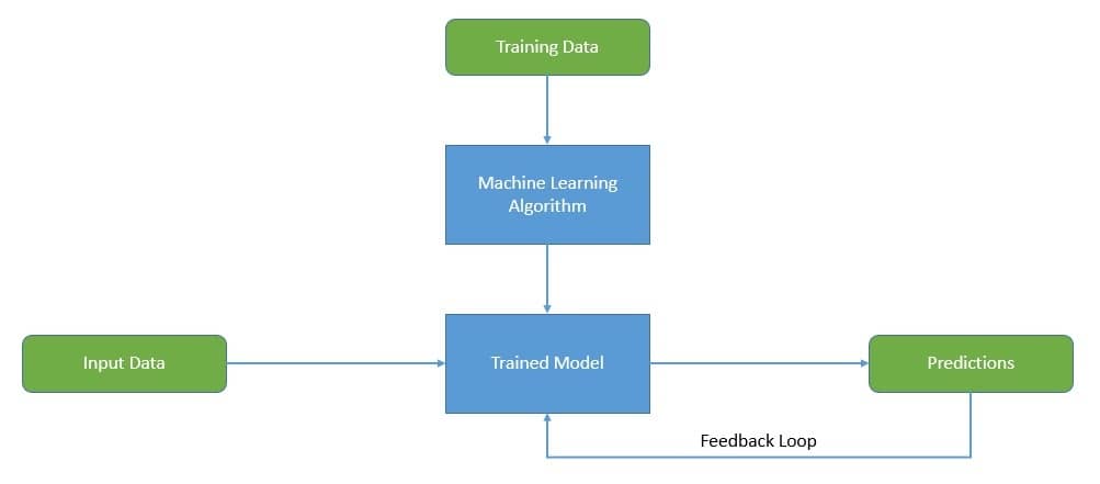 Machine Learning Workflow