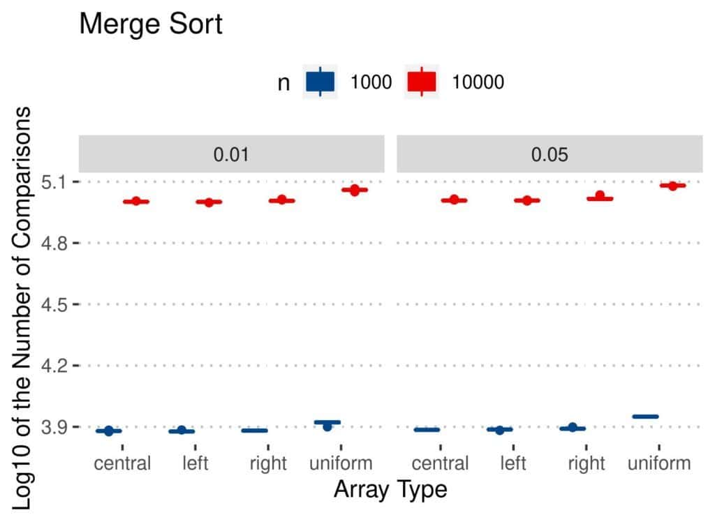 Merge Sort comparisons