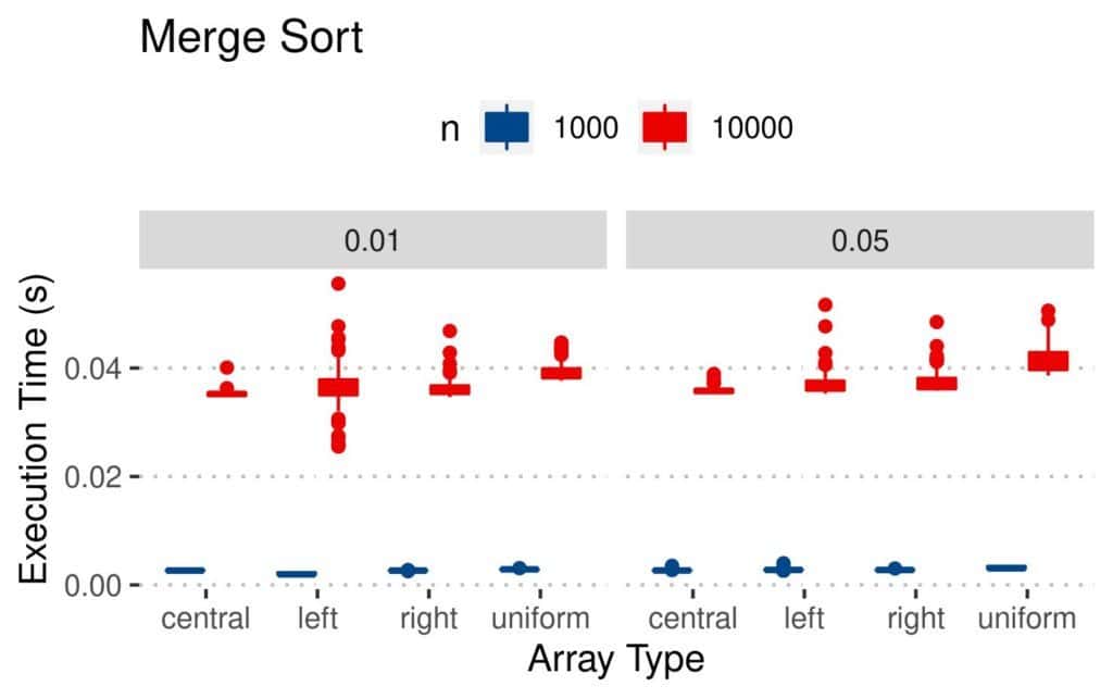 Merge Sort execution time