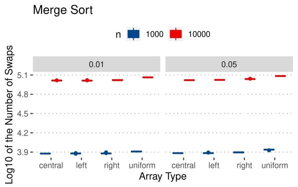 Merge Sort swaps