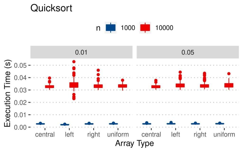 Quicksort execution time