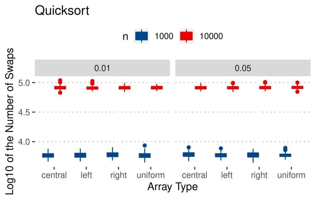 Quicksort swaps