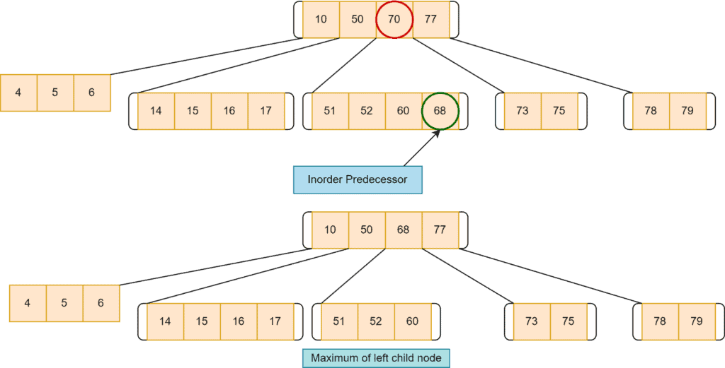 after deletion of 70 predecessor