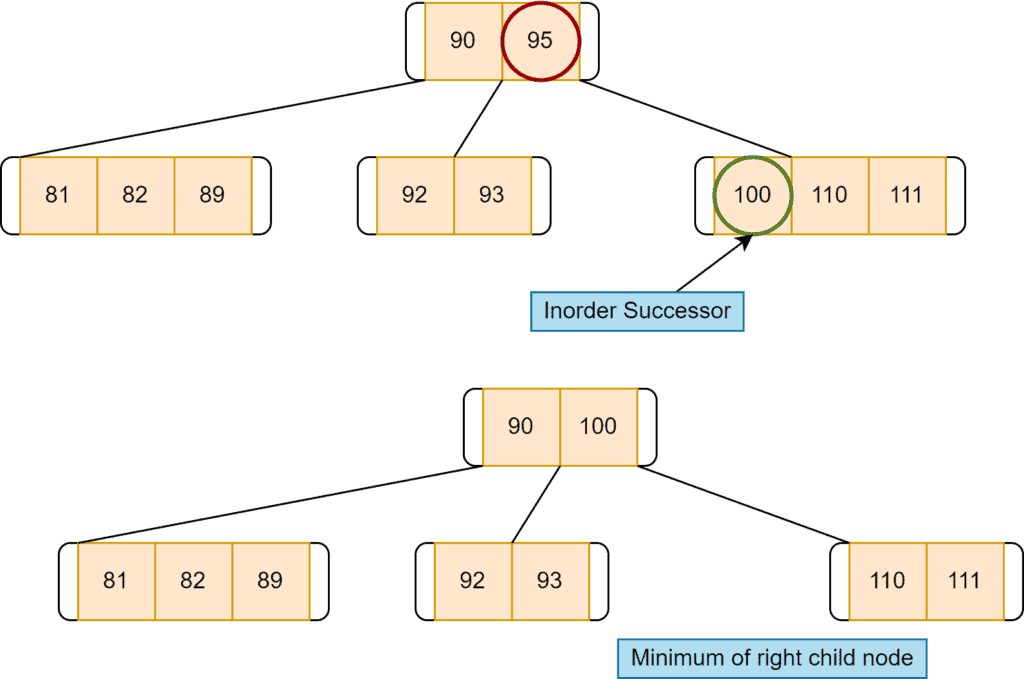 after deletion of 95 successor