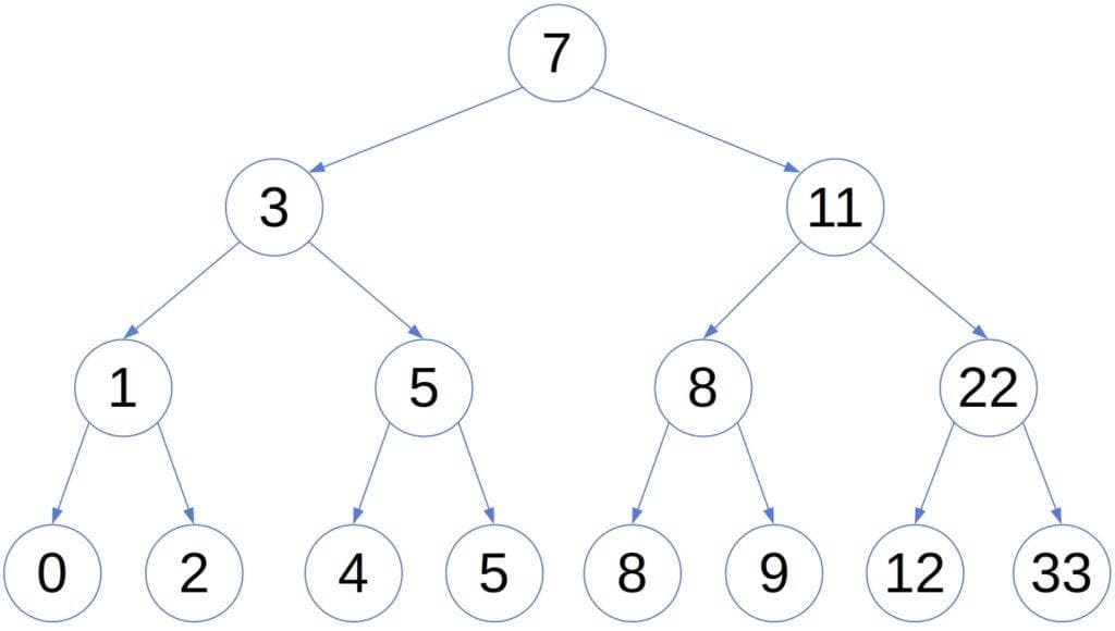 binary search tree