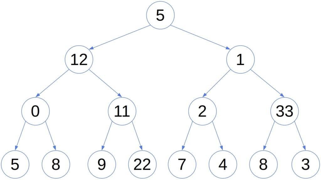 binary tree