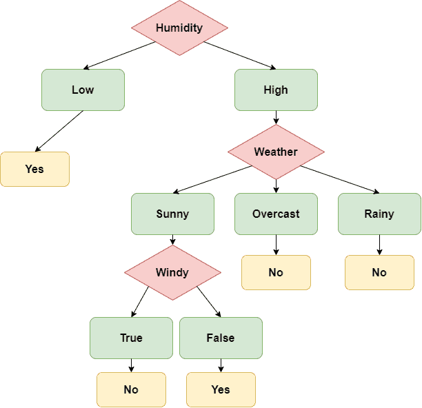 decisiontrees.drawio