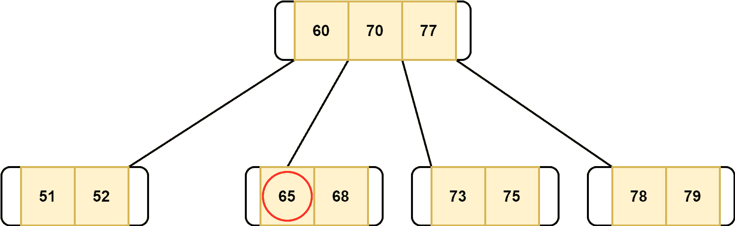 Deletion of the key 65 from B-tree.