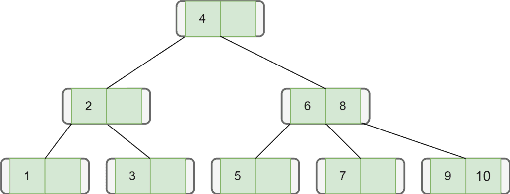 final b tree