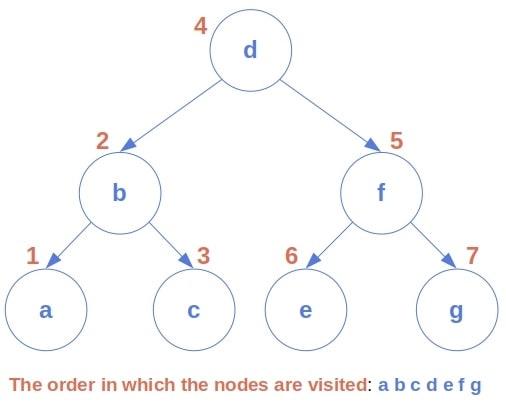 in order traversal