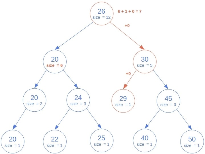 order statistic tree