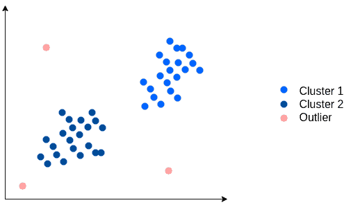 /outliers detection dbscan