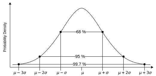 outliers detection z score