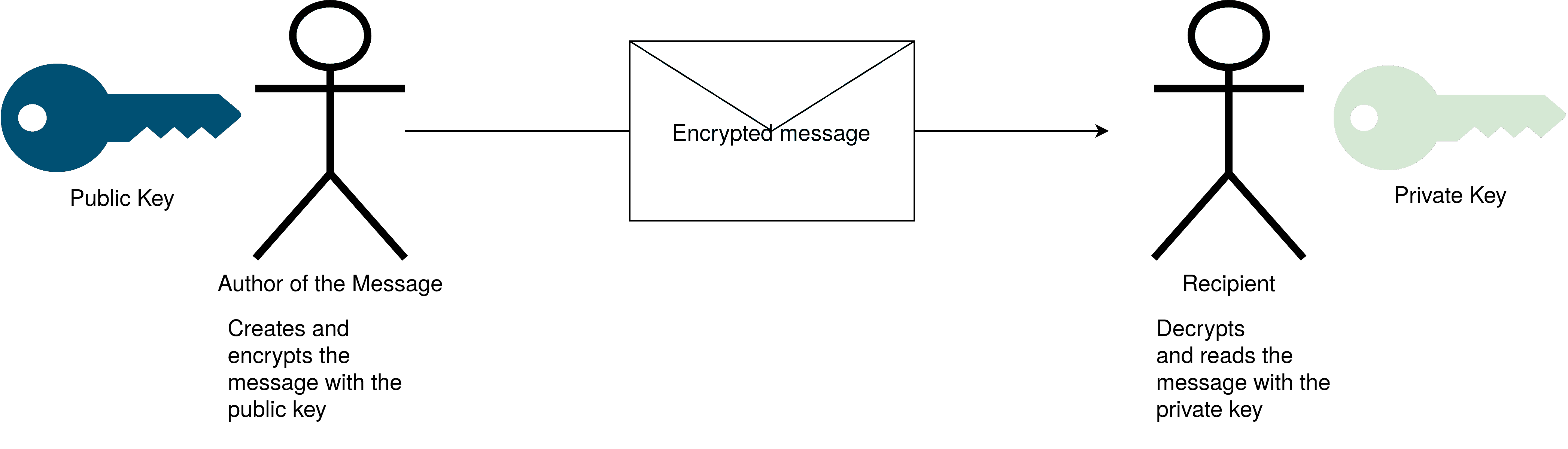 asymmetric-encryption