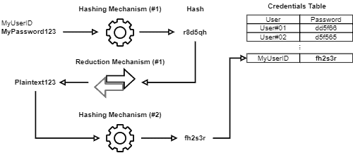 SaltedHashing