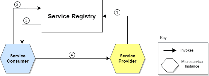 Service Discovery 1-1