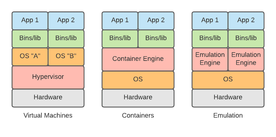 VM container diagram