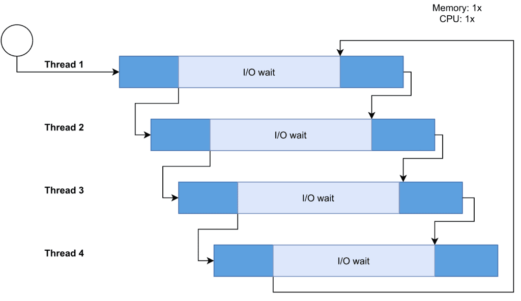 concurrency-example