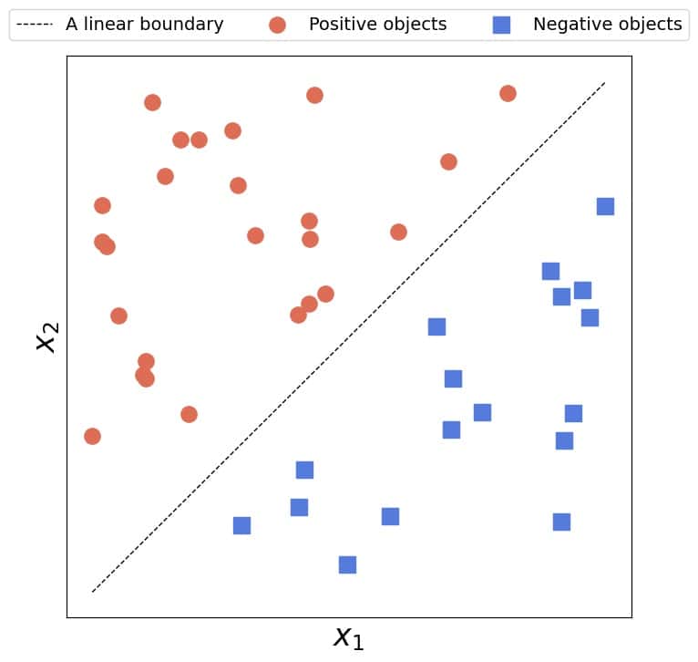 Linearly Separable Data