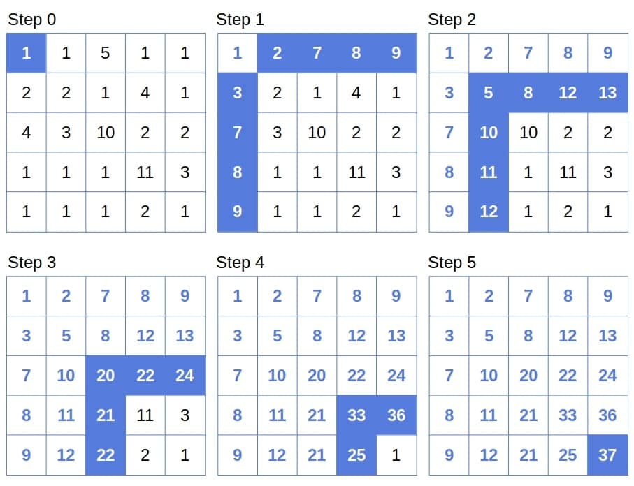 tabulation