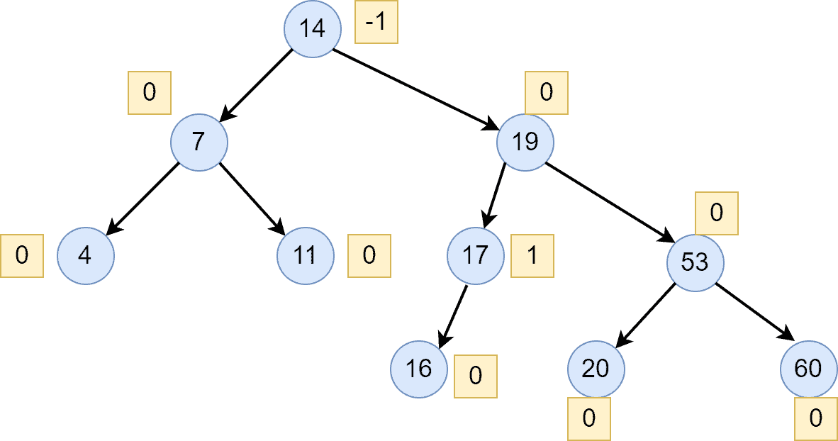 1 Copy of Copy of Copy of Deletion Avl tree