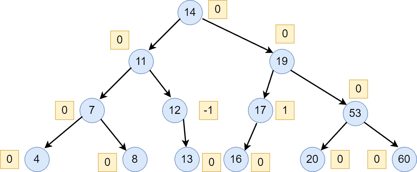 1 Deletion Avl tree