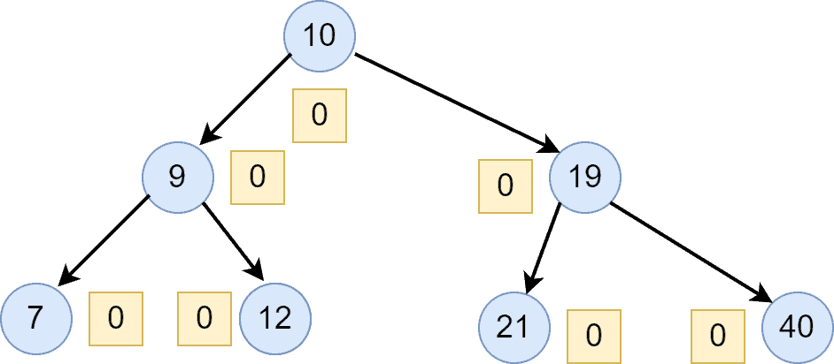 1 Deletion Avl tree