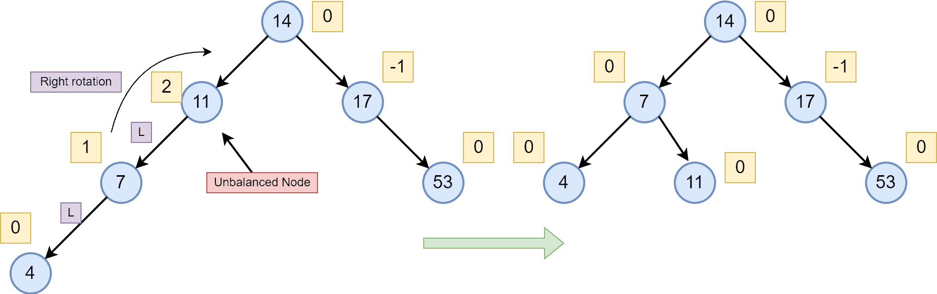 1 Insertion in AVL 3