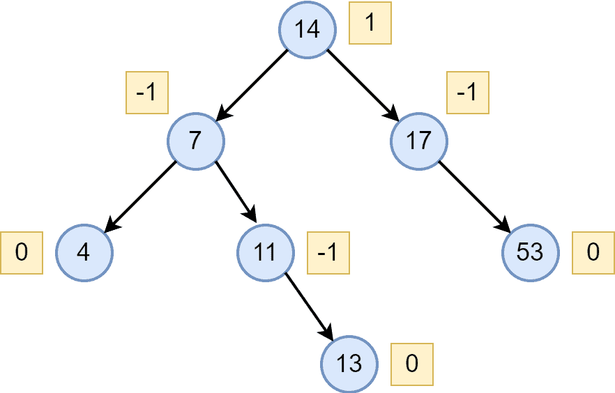 1 Insertion in AVL 4