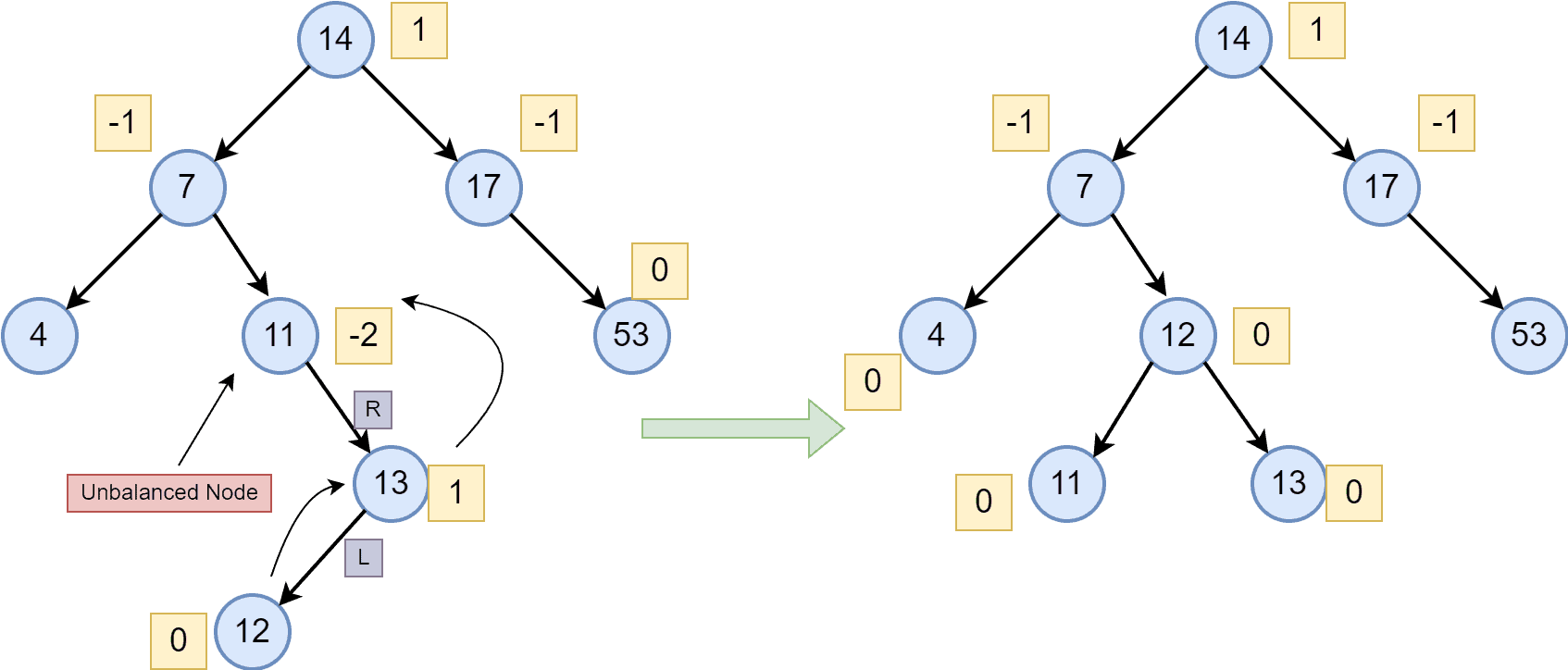 1 Insertion in AVL 5