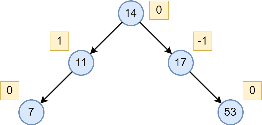 1 Insertion in AVL 2