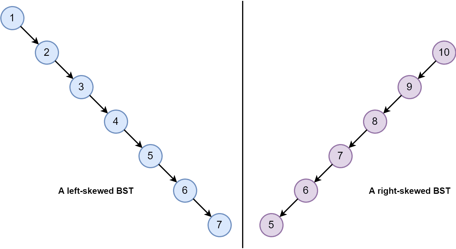 1 left skewed tree