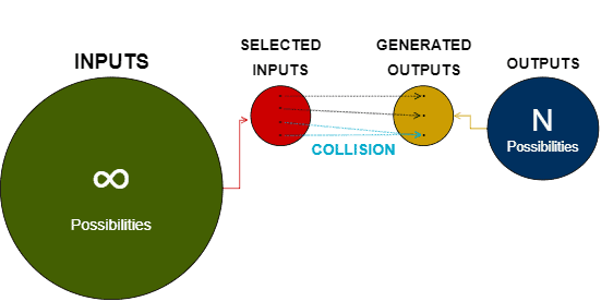 Hash Collision: Weak and Strong Resistance | Baeldung中文网