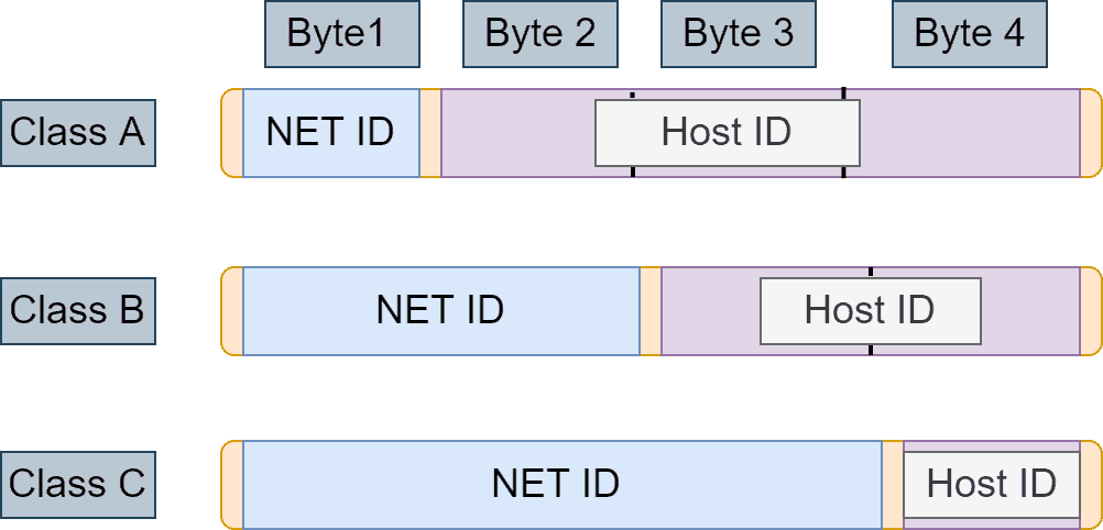 Network address