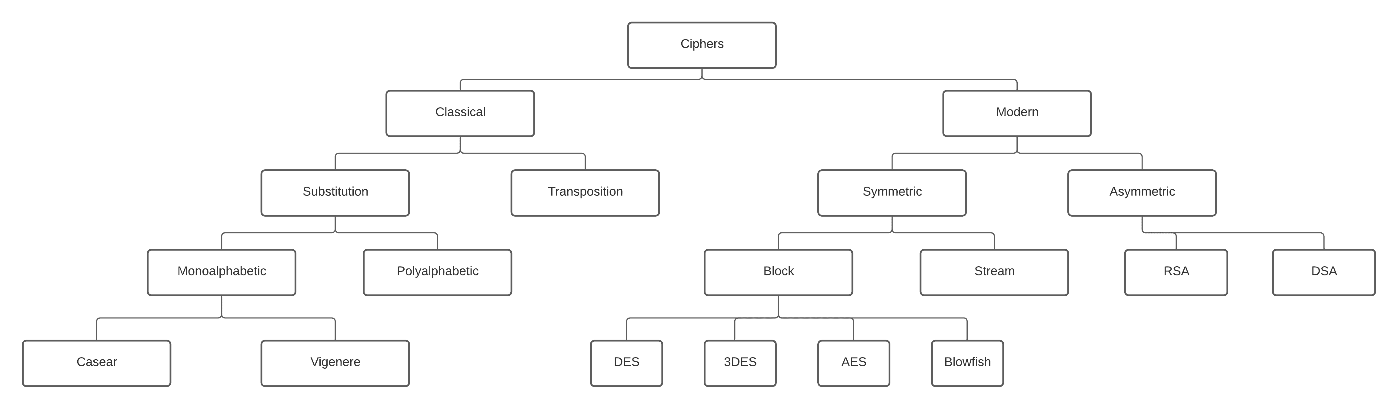 ciphers