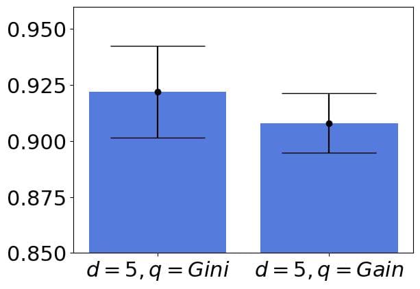 Cross-validation results with error bars