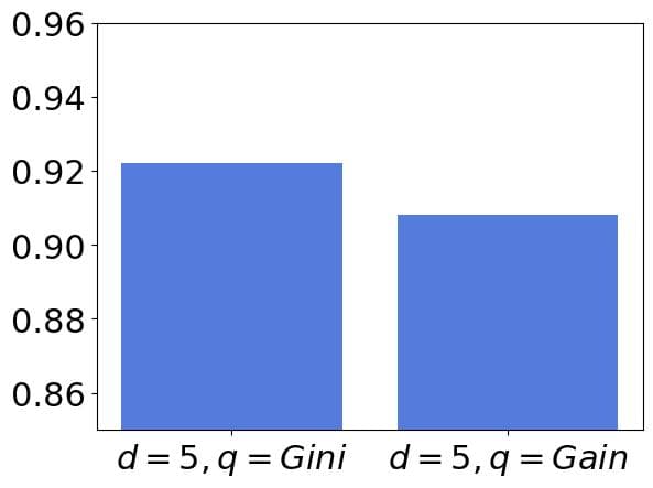 Cross-validation results with no error bars