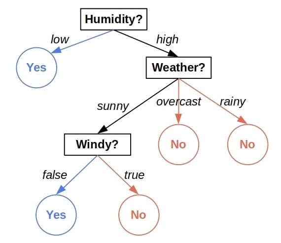 An example of a decision tree