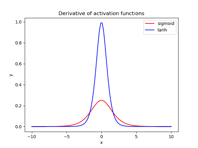 derivatives