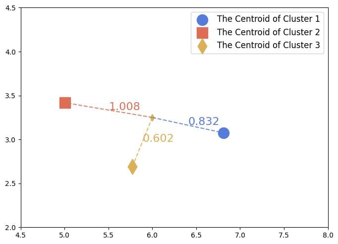 Classification via distances