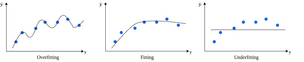 Bias Variance