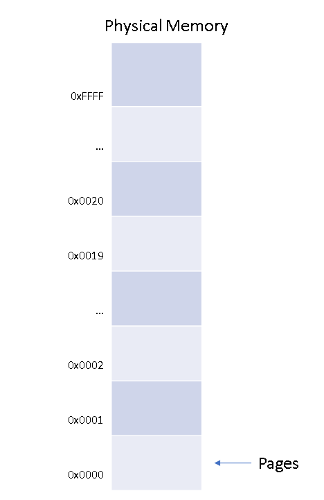 Physical memory pages