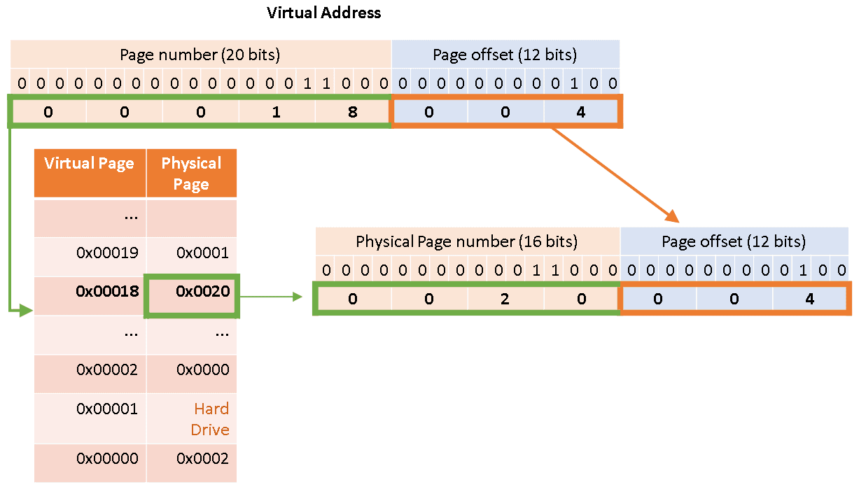 Translate Virtual to Physical Address