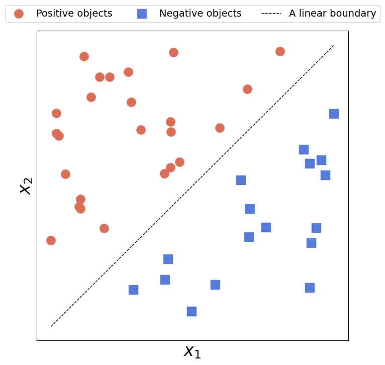 Linearly separable classes