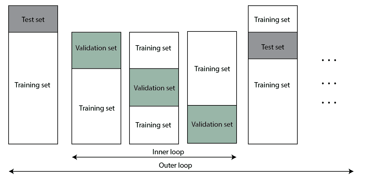 nested cv